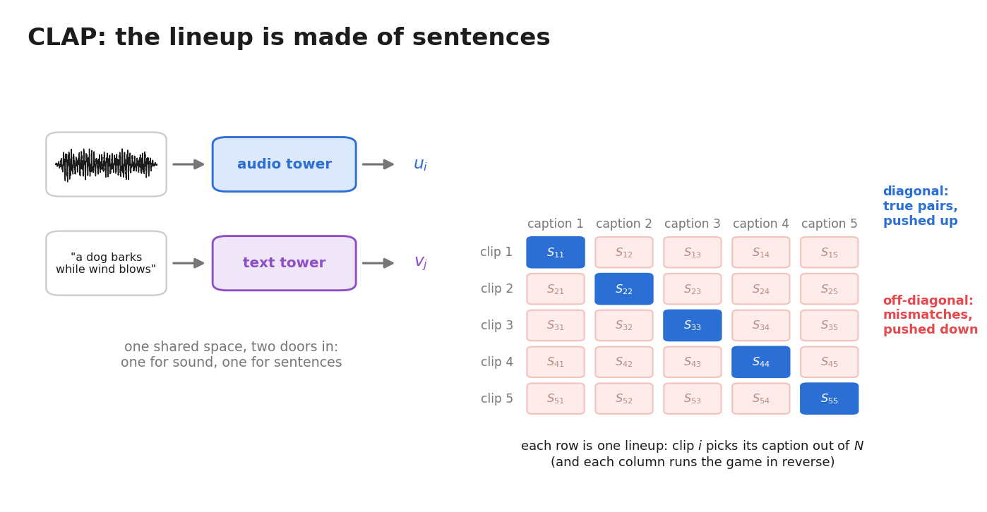 CLAP: an audio tower and a text tower feed a shared space; the batch similarity matrix has true pairs on the diagonal