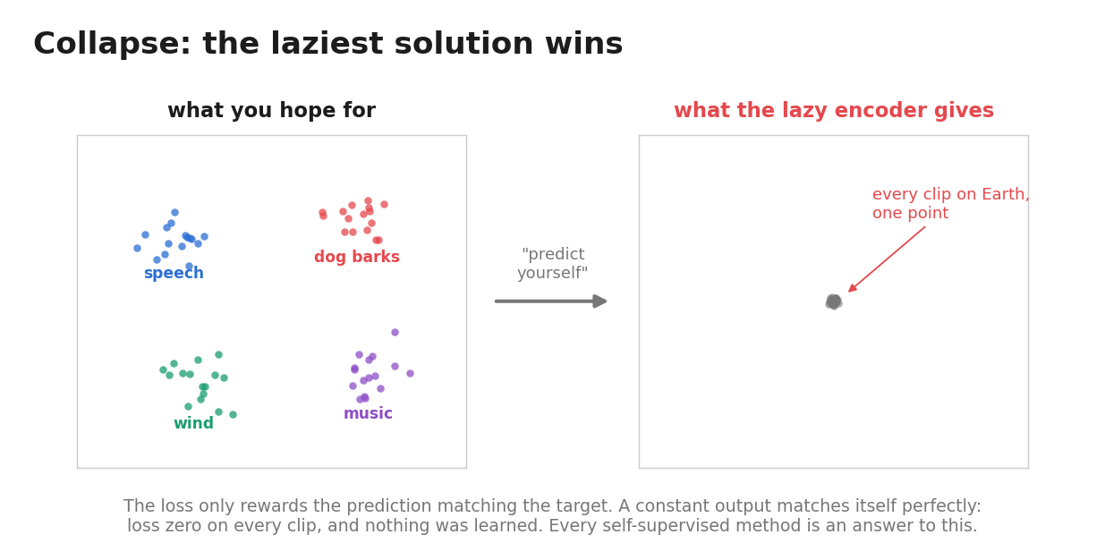 Left: an embedding space with meaningful clusters. Right: every clip collapsed onto a single point