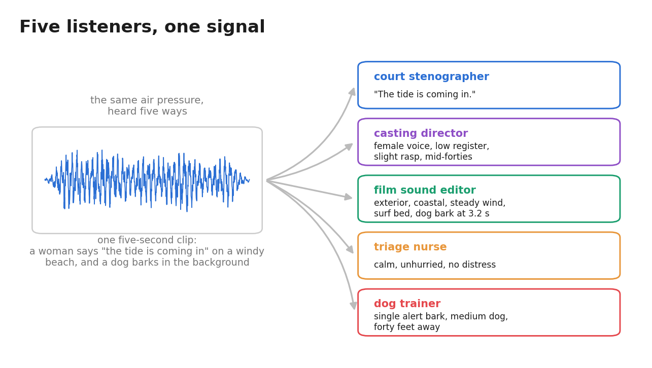 Five professionals hearing five different things in the same waveform