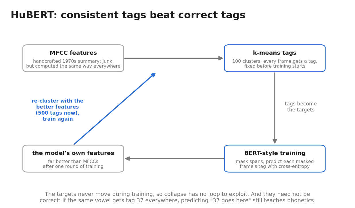 The HuBERT loop: MFCC features to k-means tags to BERT-style training to better features, and back around