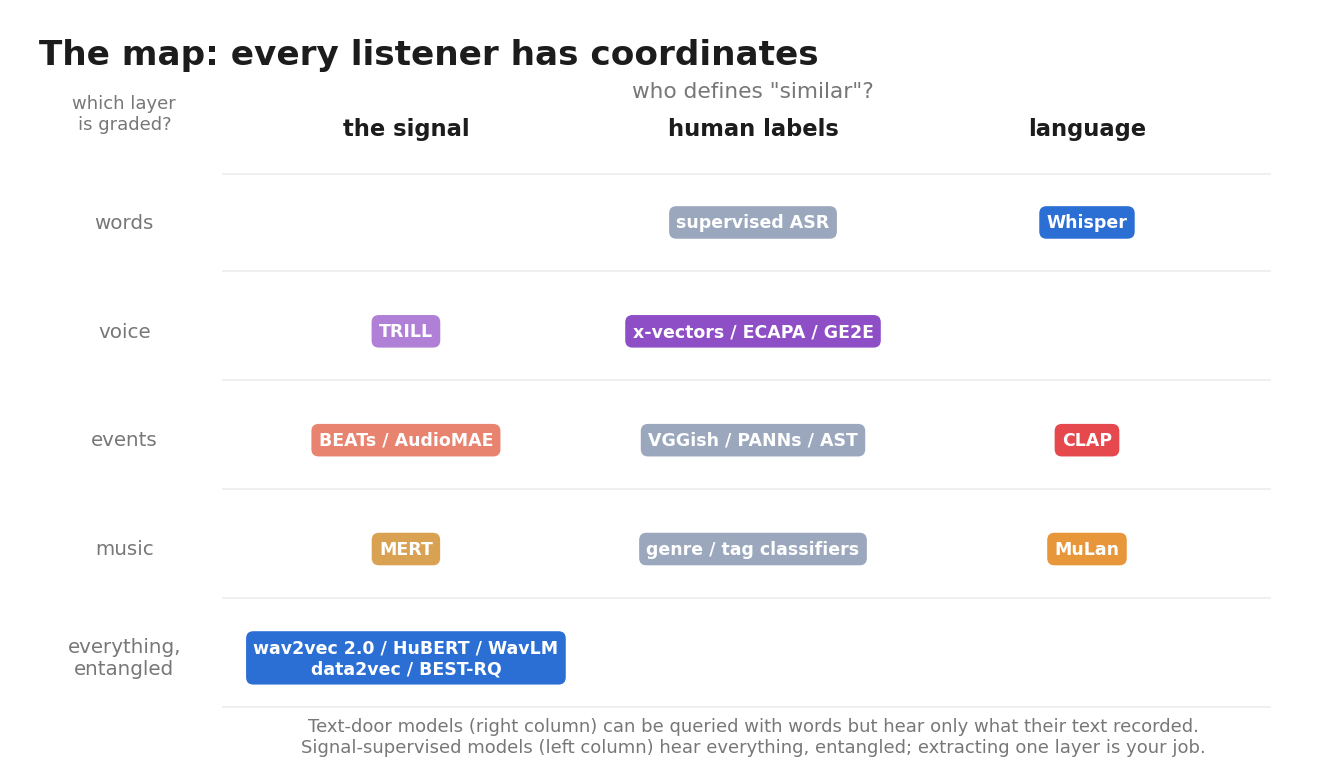 A grid placing every model by who defines similar (the signal, human labels, or language) and which layer is graded