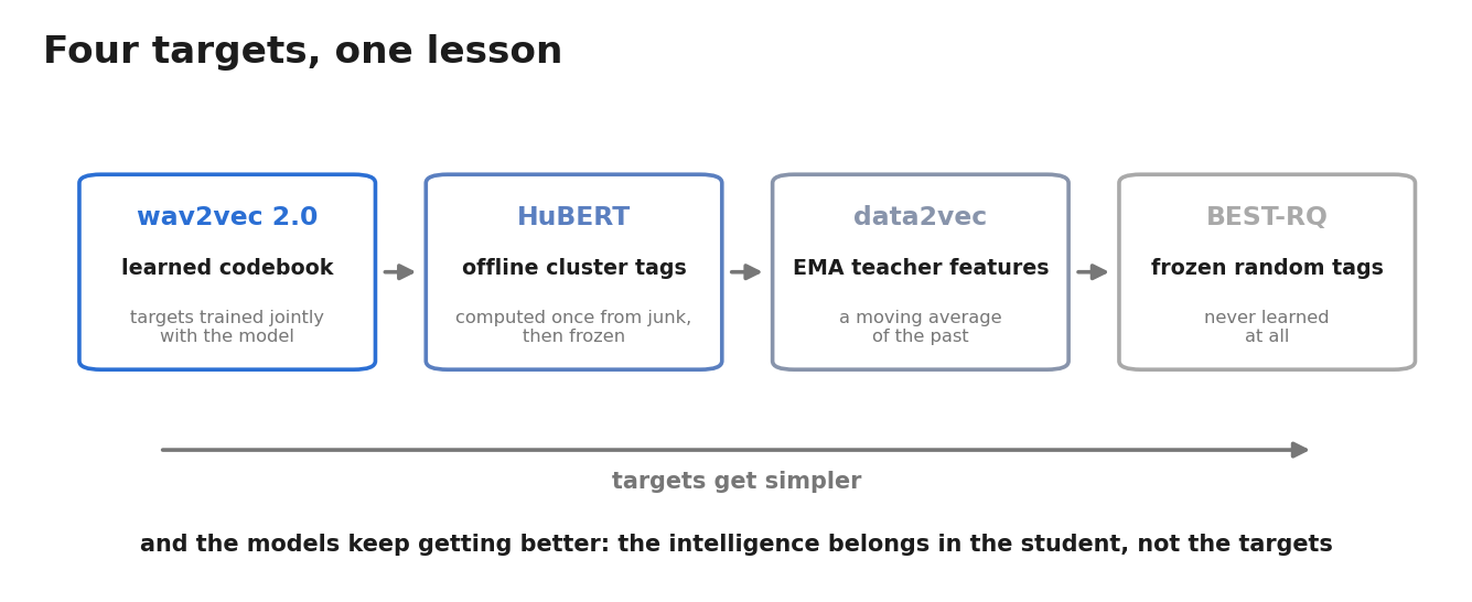 Four boxes from wav2vec 2.0's learned codebook to BEST-RQ's frozen random tags, with targets getting simpler left to right