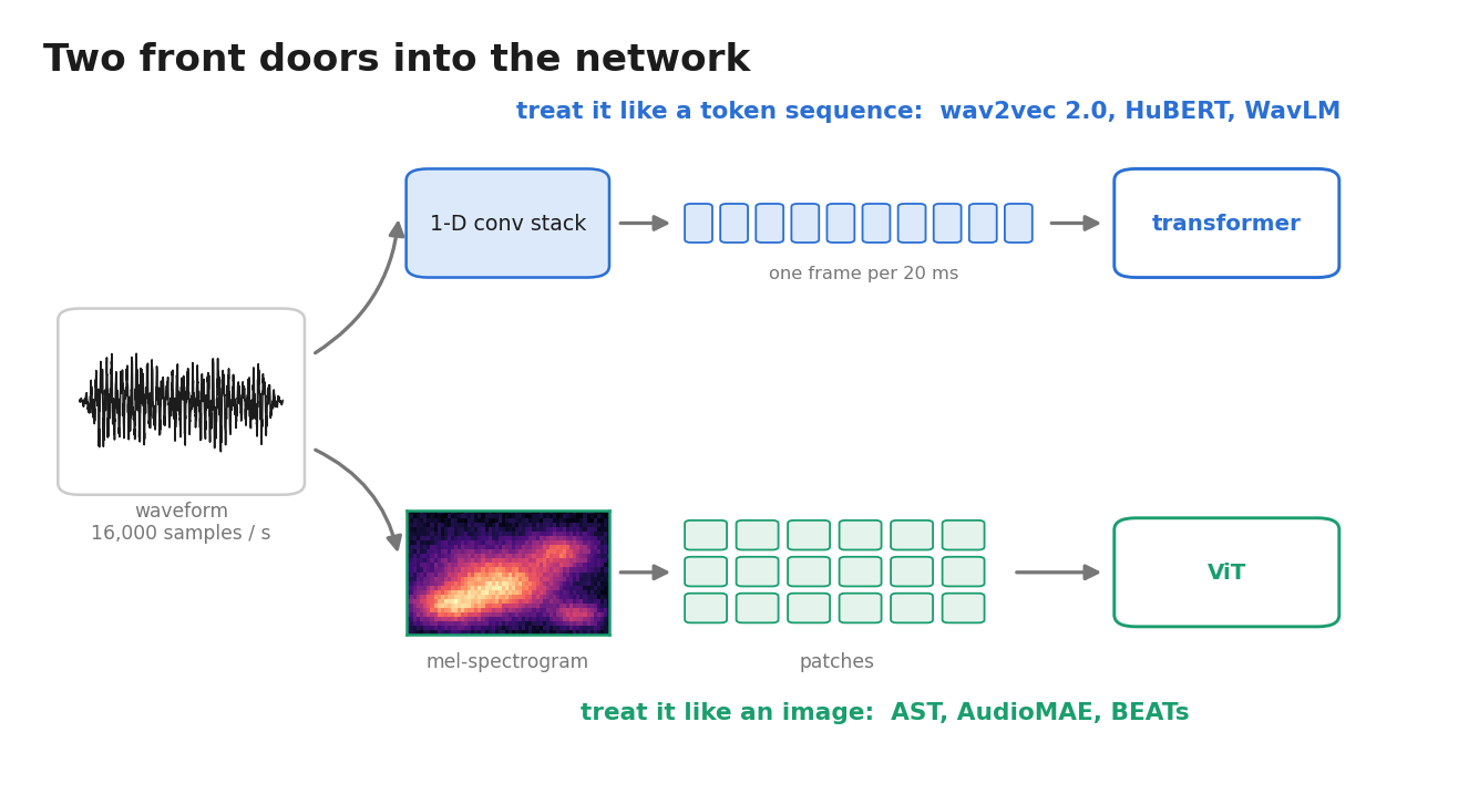The two input pipelines: waveform to conv frames to transformer, and waveform to mel-spectrogram patches to ViT
