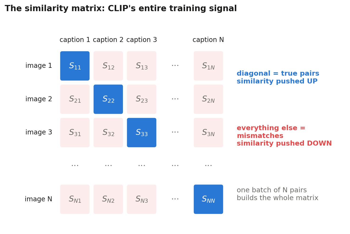 The N by N similarity matrix: diagonal cells are true pairs pushed up, all other cells are mismatches pushed down