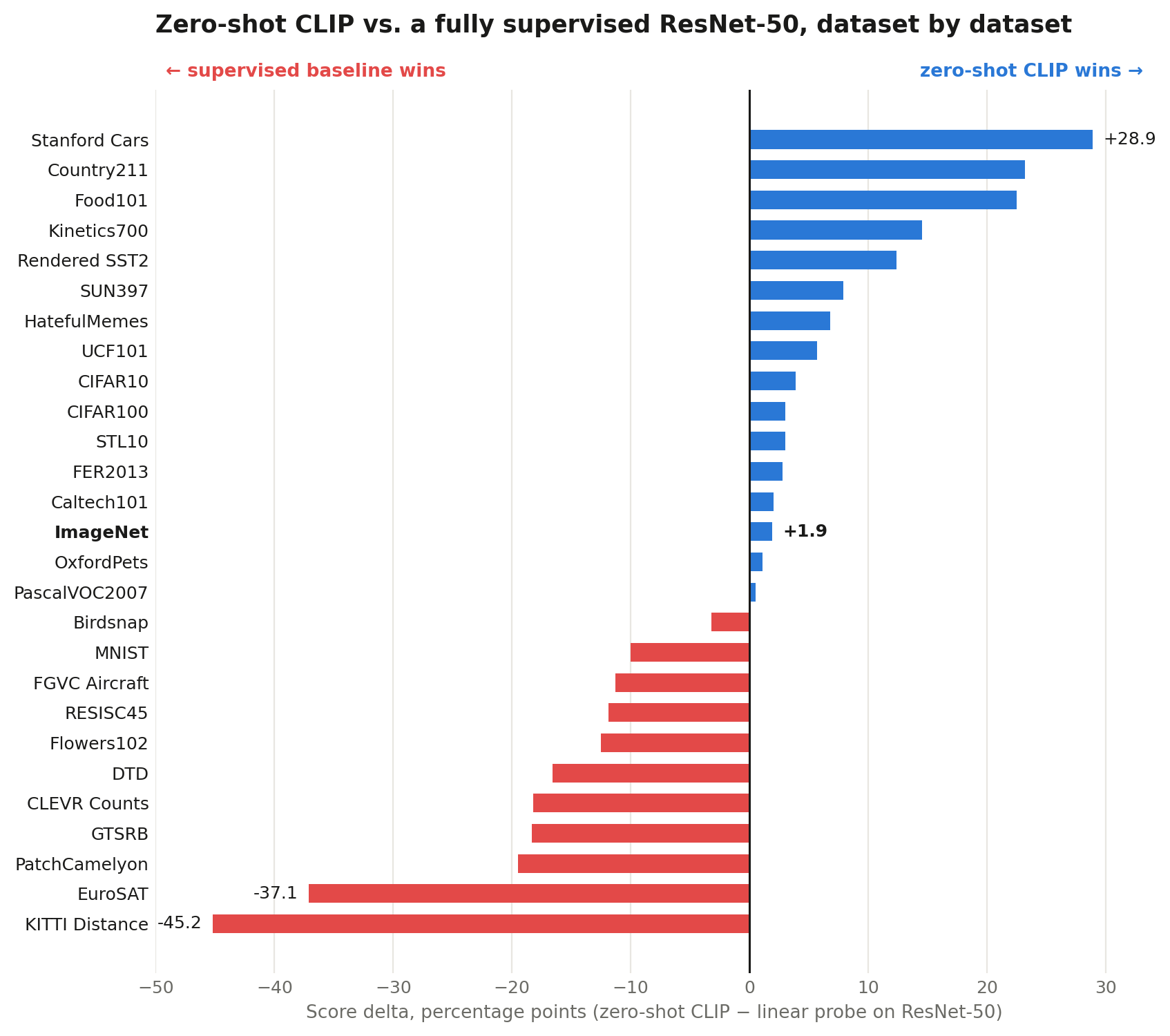 Zero-shot CLIP versus a fully supervised ResNet-50 linear probe across 27 datasets