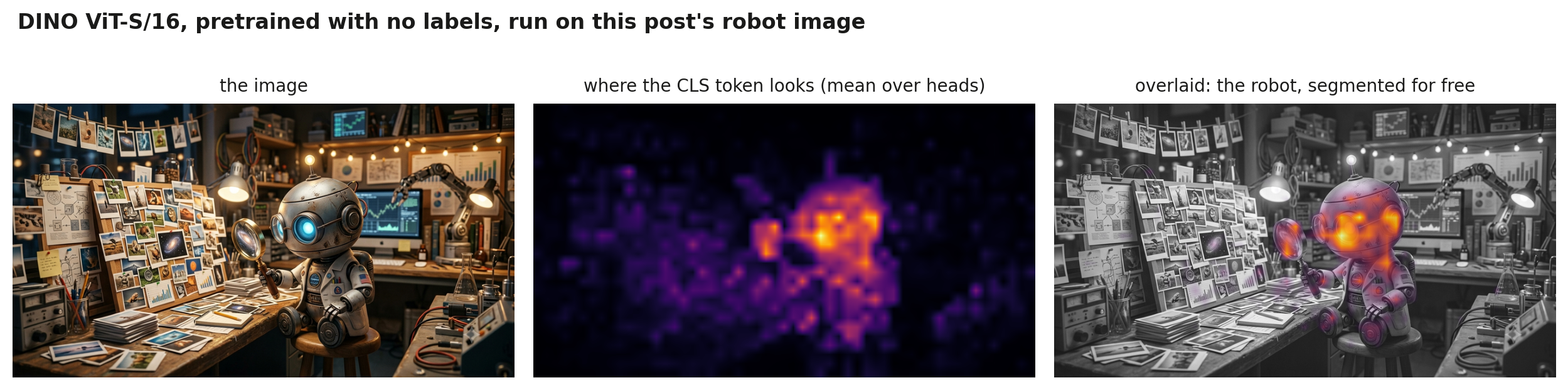 A pretrained DINO ViT-S/16 run on this post's hero image: the CLS attention heatmap and its overlay both pick out the robot against the cluttered workshop
