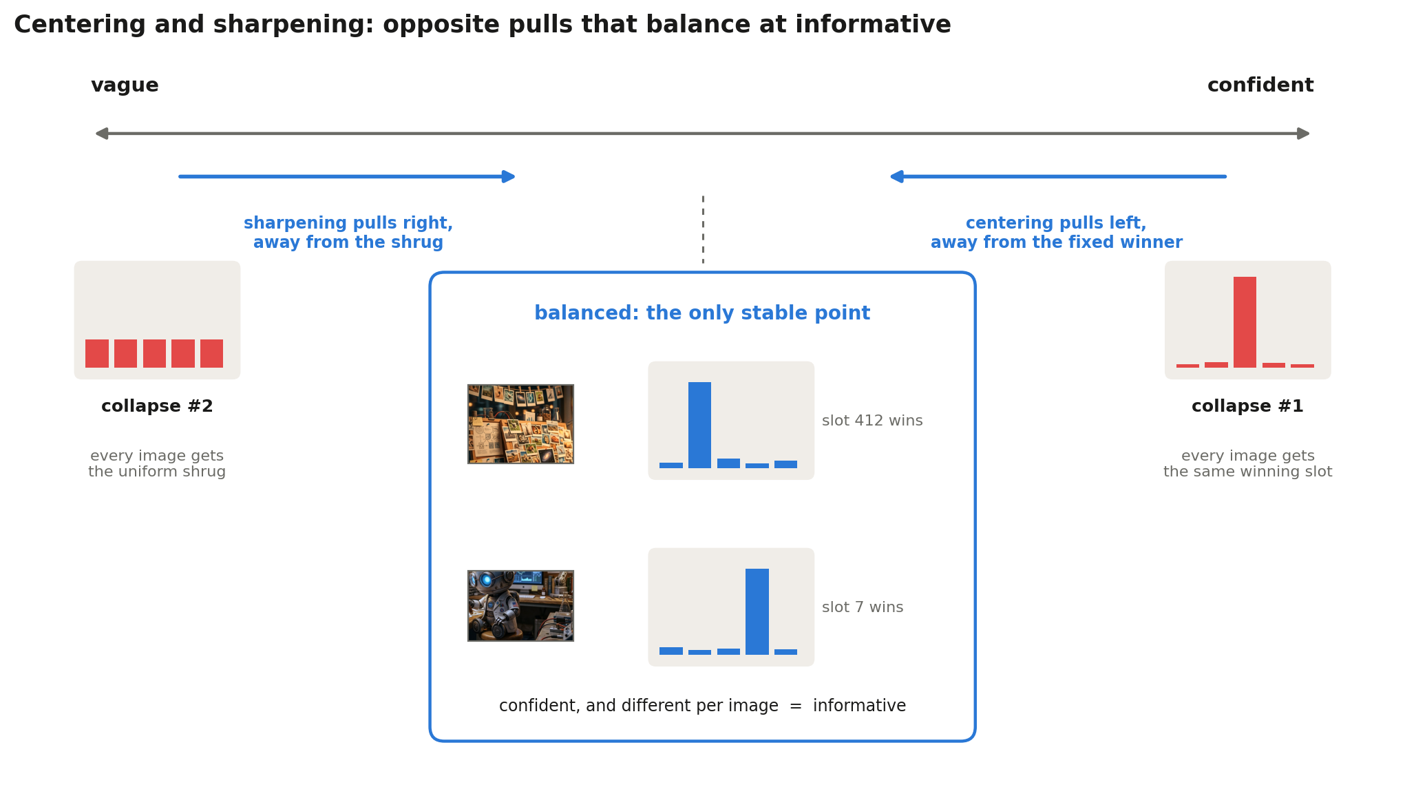 A vague-to-confident axis with a collapse at each end; sharpening pulls right away from the uniform shrug, centering pulls left away from the fixed winner, and the balance point is outputs that are confident and different per image