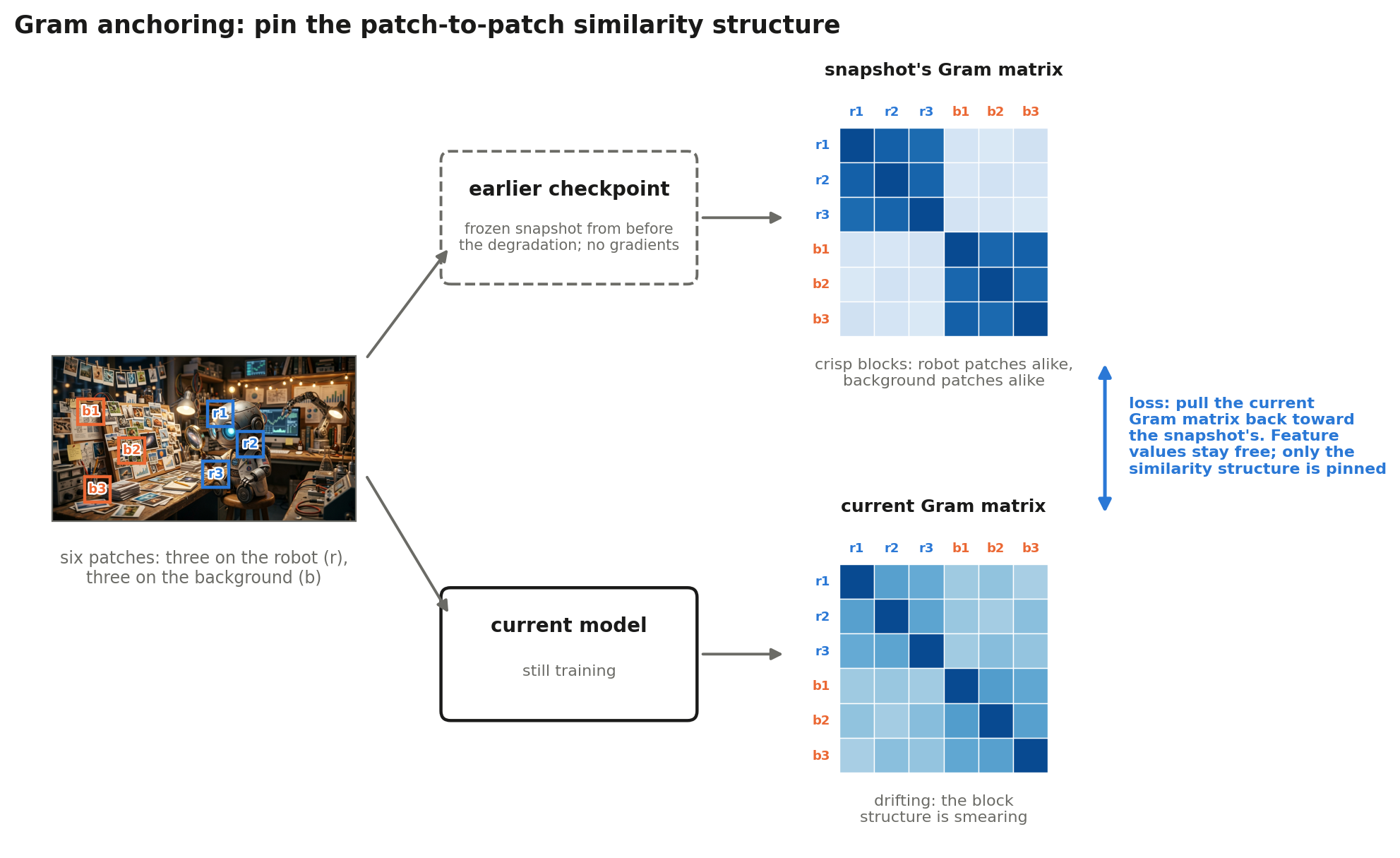 Gram anchoring: the frozen earlier checkpoint and the current model each produce a patch-to-patch similarity matrix for the same image, and a loss pulls the current matrix back toward the snapshot's crisp block structure
