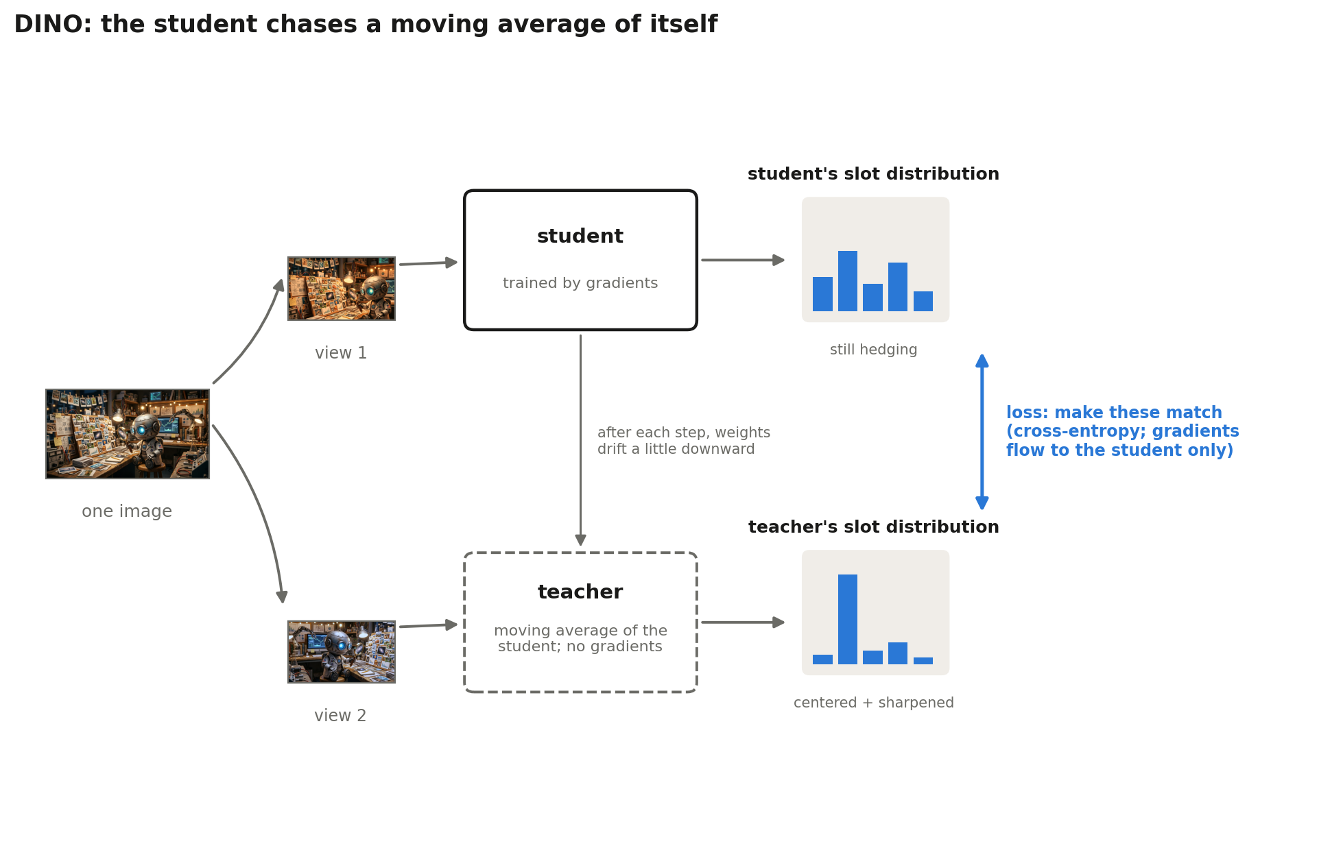 DINO: two augmented views of one image; the student must reproduce, from its view, the slot distribution the teacher produced from the other view