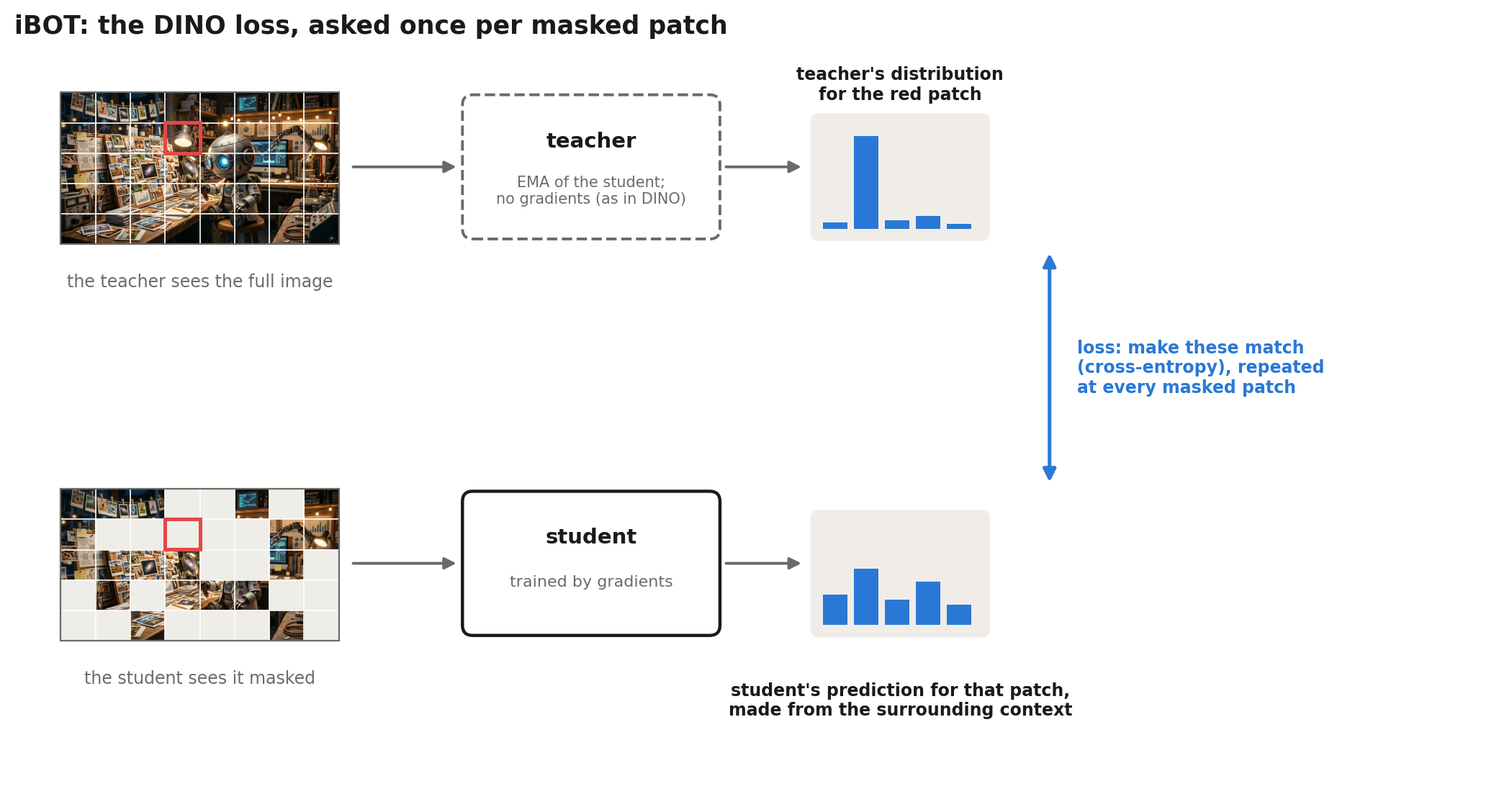 iBOT: the teacher sees the full patch grid, the student sees a masked one, and at each masked patch the student must predict the teacher's distribution for it