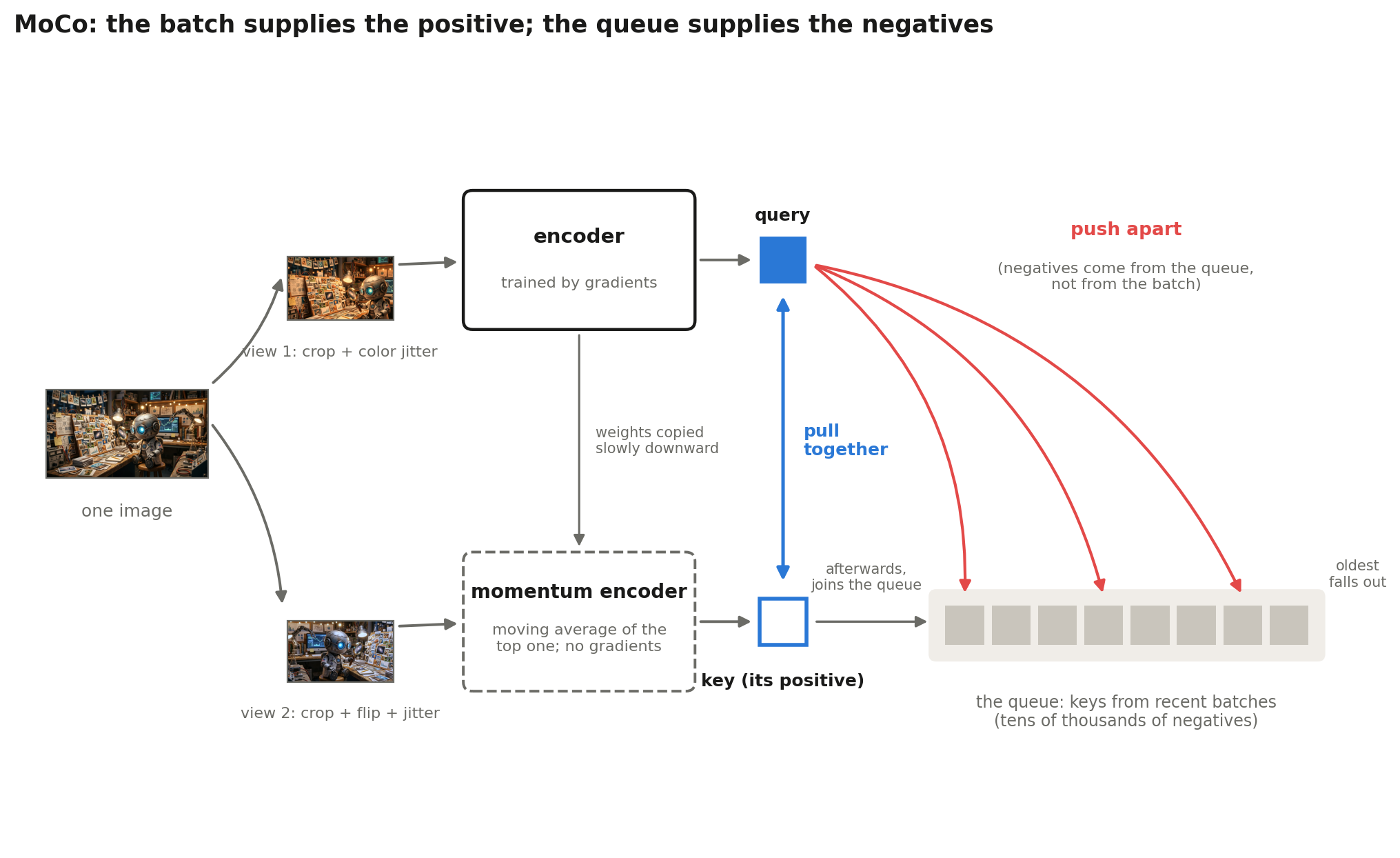 MoCo: two views of one image go through the trained encoder and the momentum encoder; the query is pulled toward its key and pushed away from a queue of keys from recent batches