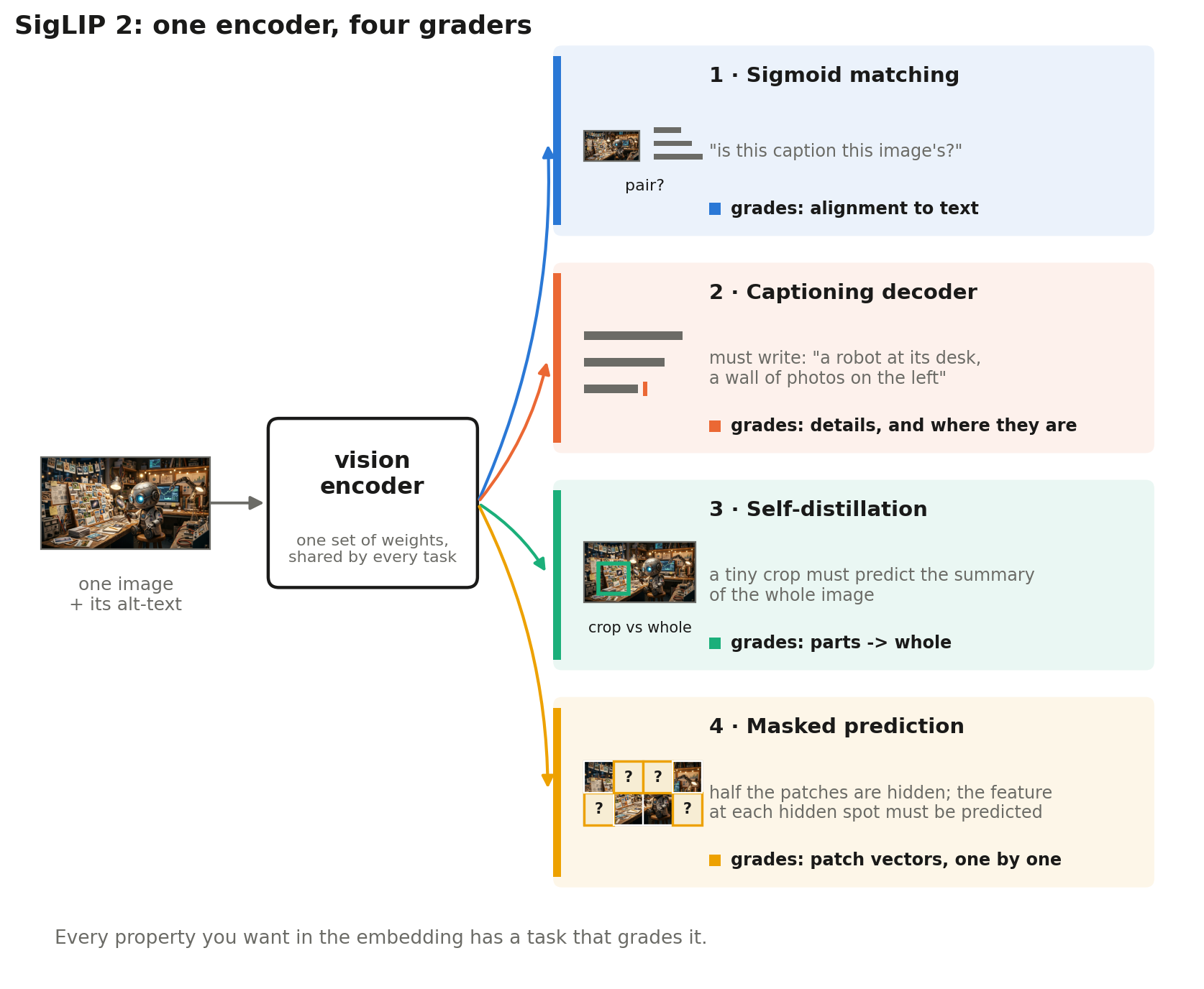 SigLIP 2 trains one shared vision encoder on four tasks at once: sigmoid matching, captioning, self-distillation, and masked prediction
